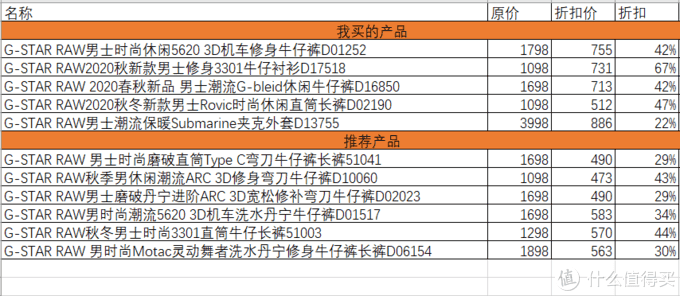 Gstar源于荷兰，是世界知名的牛仔品牌，以其独特风格闻名。