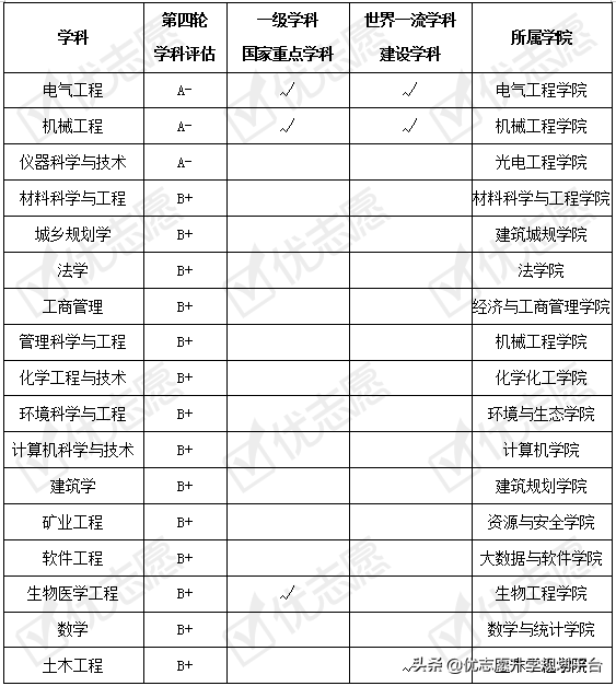 填志愿必看｜重庆大学2020年招生政策解读来了！附专业盘点