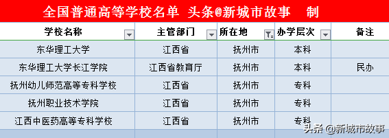 江西11地市大学榜单