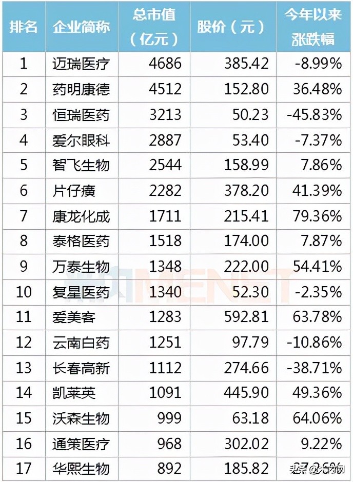 392只医药股市值排行榜出炉！药明康德冲击医药股一哥
