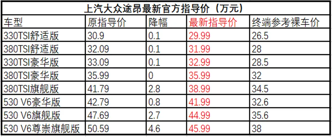 官降一千VS市场优惠五万，大众途昂刺激销量还是刺激消费者