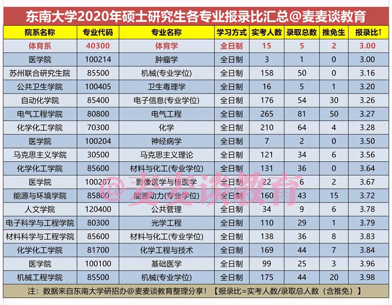 东南大学2020硕士研究生各专业报录比汇总（实考人数：录取人数）