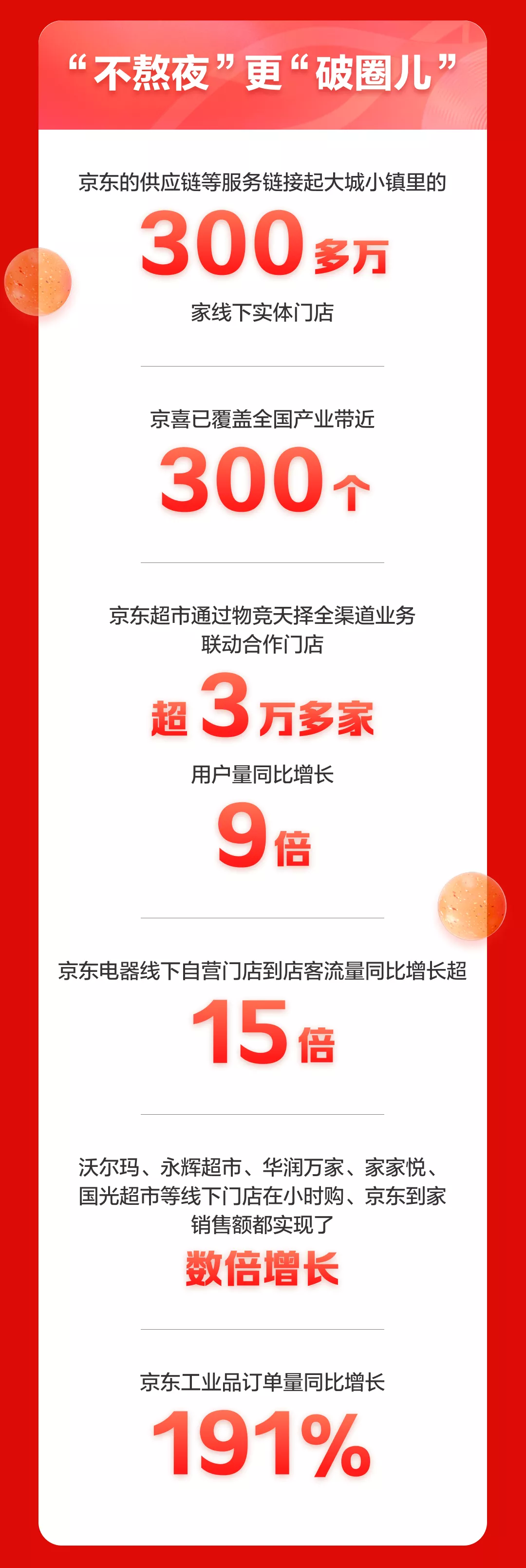 京东11.11累计超3491亿!中小品牌新增数涨4倍 500万农户大幅增收-识物网 - 数字新消费品牌知识门户