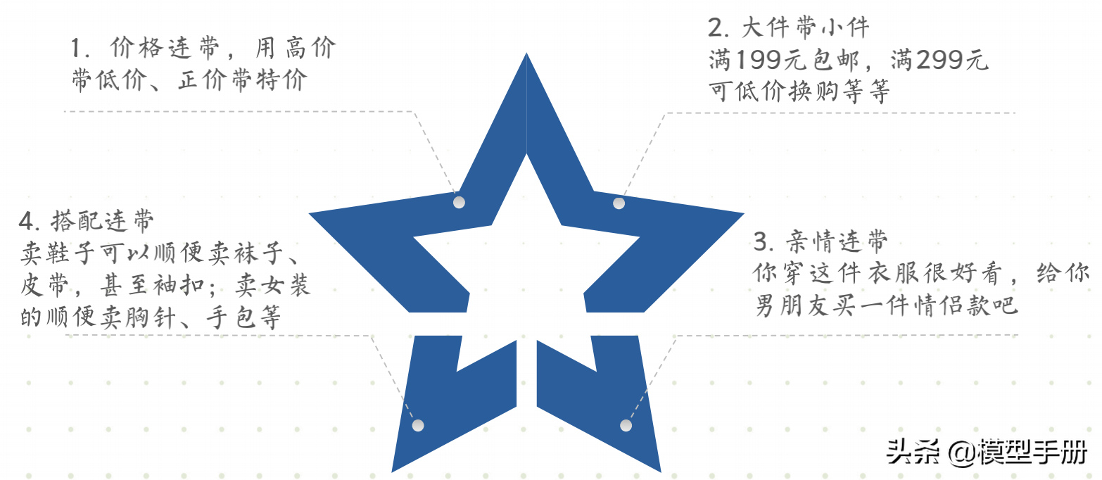 流量全渠道营销模型，让你快速实现线性增长