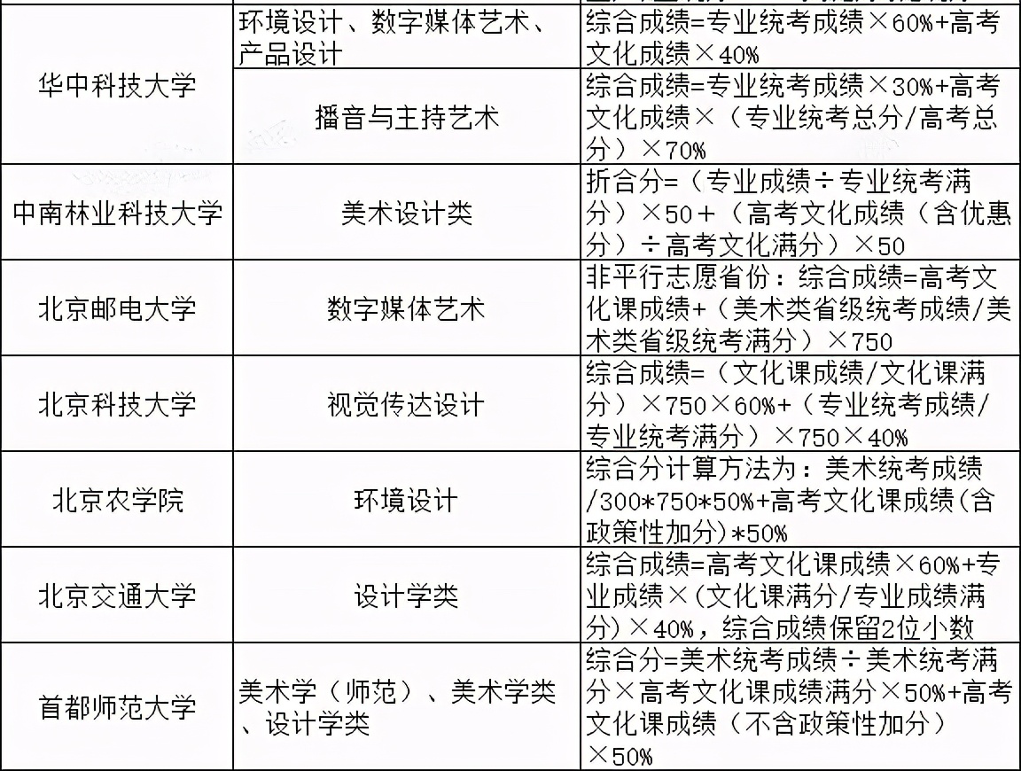 2021院校艺术专业综合分计算公式汇总（实例解读综合分计算方法）