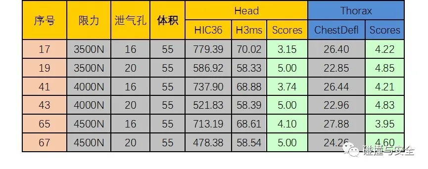 FM2021 中超为什么假人(基于常规约束系统的不同假人损伤研究)