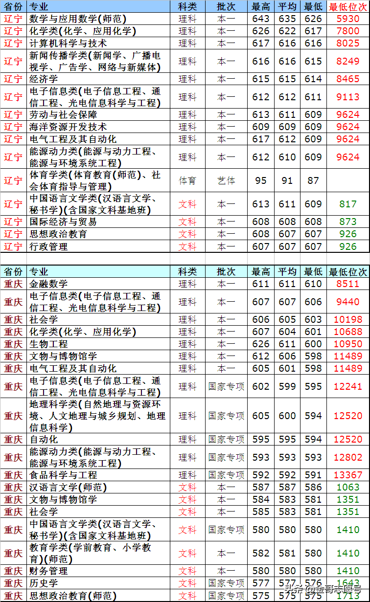 南京师范大学：2018年14省市分专业录取数据，分数加位次挺好用