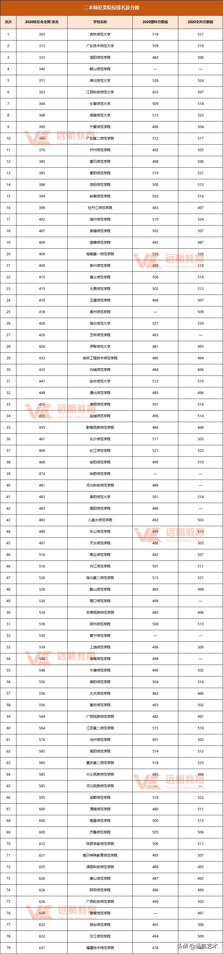 师范院校太热门？79所院校排名与收分汇总，这几所最好考