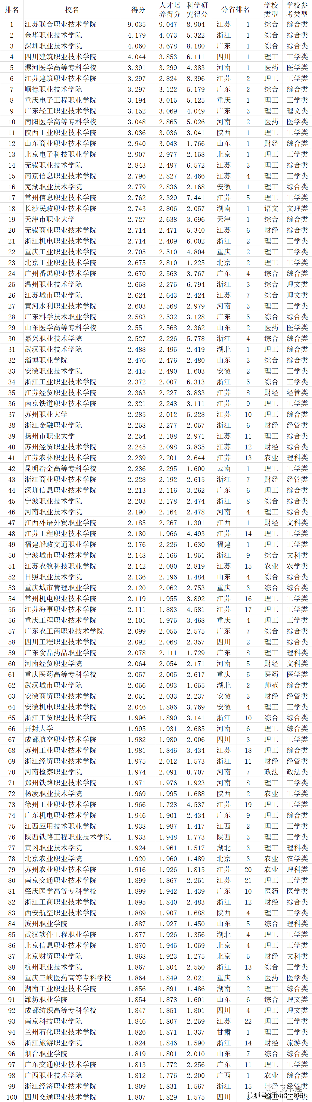 高考分数只能上专科院校，这些榜单你不得不关注