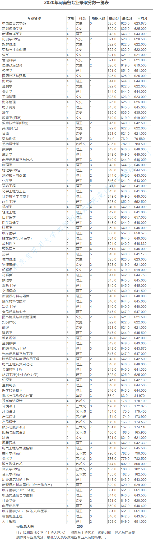 苏州大学2020在全国30省市分专业录取分数及录取人数