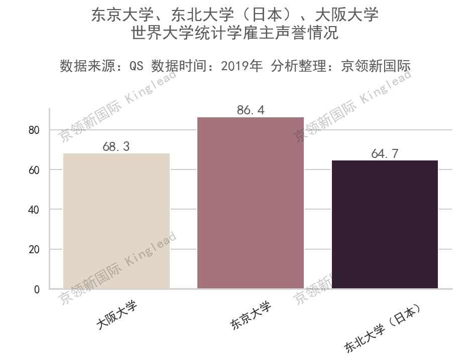 世界大学雇主声誉排名，香港科技大学位列中国第3，超越美国名校