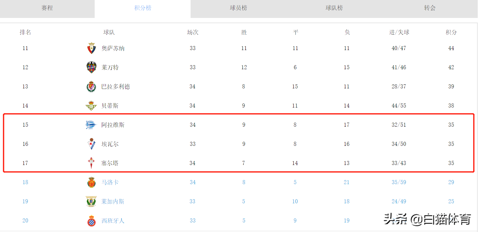 西甲排名规则同分(同为35分，西甲积分榜的3种不同排列方法，该信谁的？)
