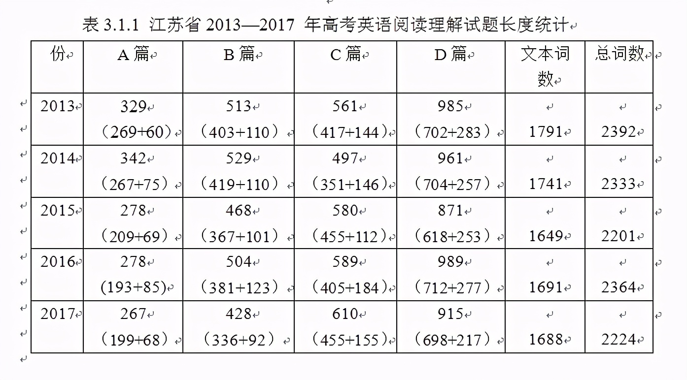 基于语料库的江苏高考英语阅读理解试题分析