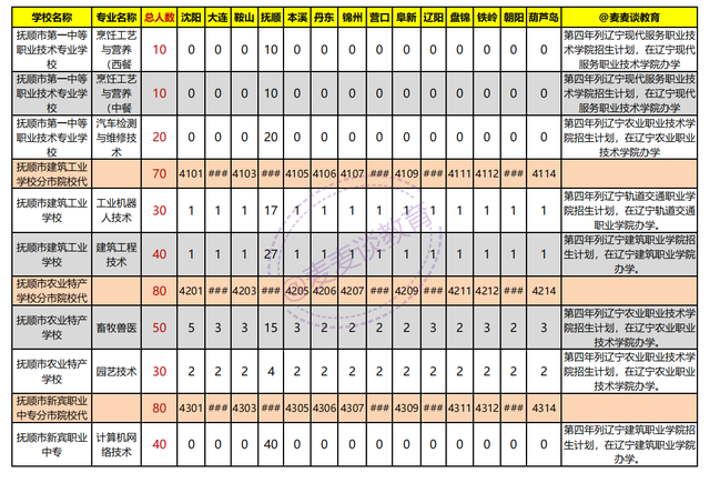 辽宁2021年初中起点非师范类五年制高职学校录取分数线+计划出炉