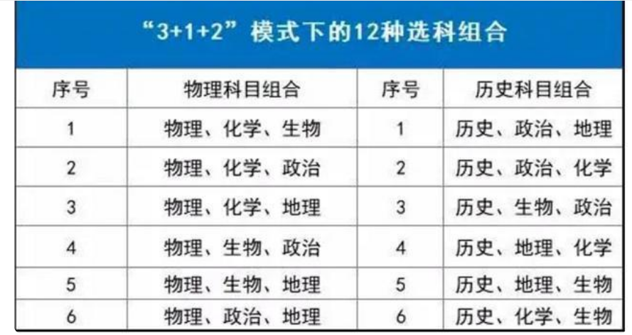高考新模式3+1+2，究竟要不要选“化学”？不要听老师的建议