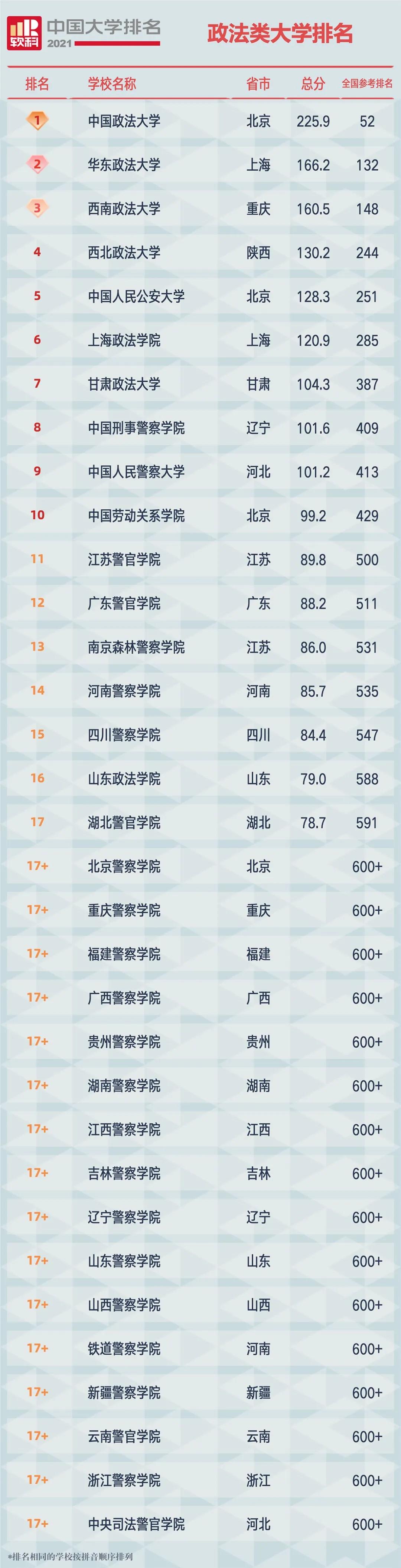 政法学院排名（最新）