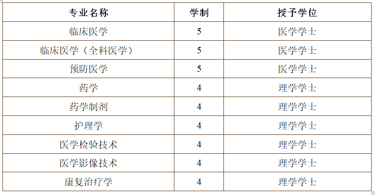 #2020高考专题#【江苏省开设医学专业的大学】