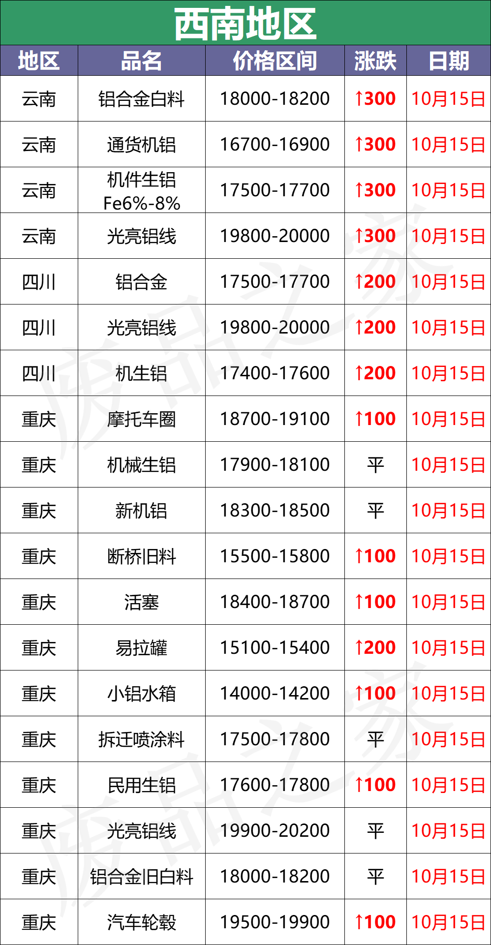 最新10月15日全国铝业厂家收购价