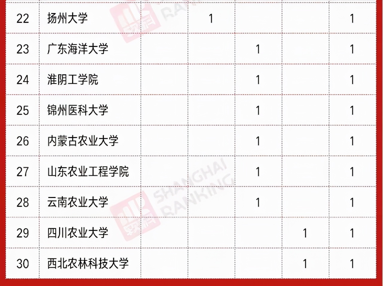 2021年高校“神农奖”数量排名：大批农林高校上榜，华农大居第二