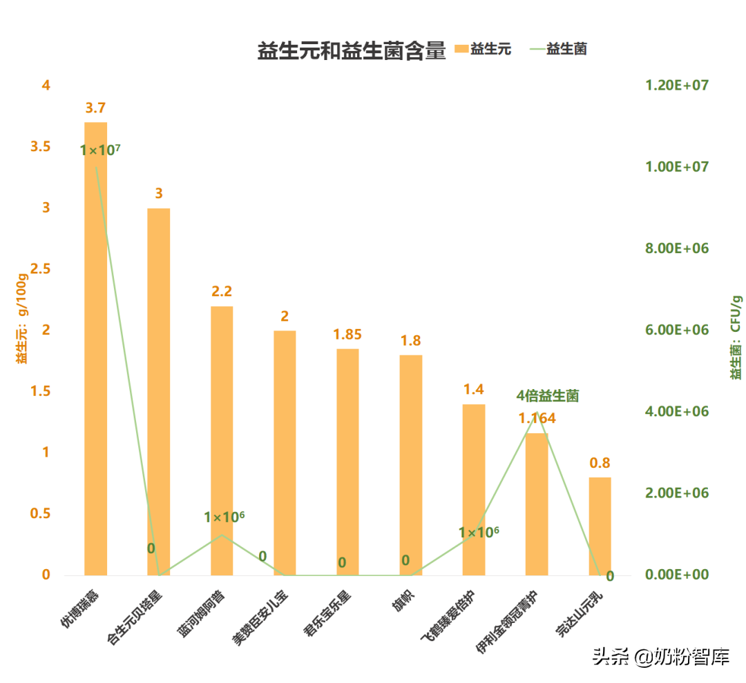 飞鹤、金领冠、优博、君乐宝等旗下9款奶粉深度评测