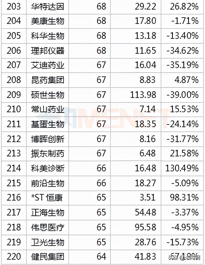 392只医药股市值排行榜出炉！药明康德冲击医药股一哥