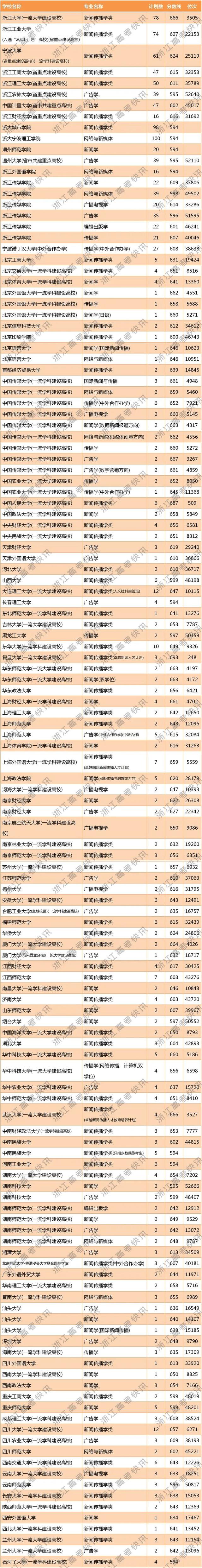 浙江考生多少分能考新闻传播学类专业？附去年各专业投档分+计划