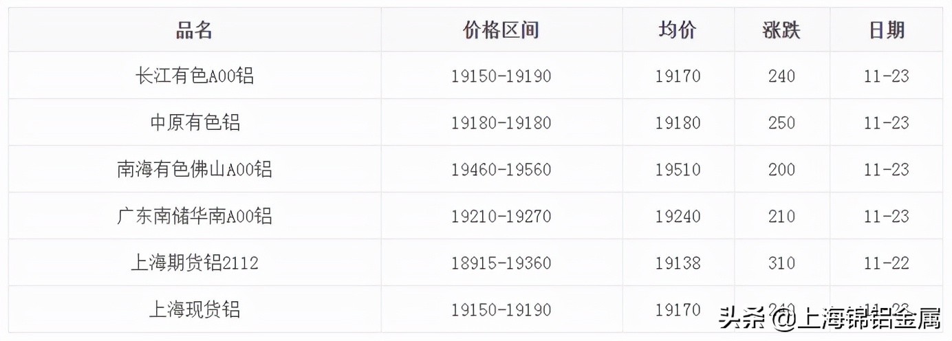 长江有色30天铝锭价格走势图 【长江有色铝锭今日均价】