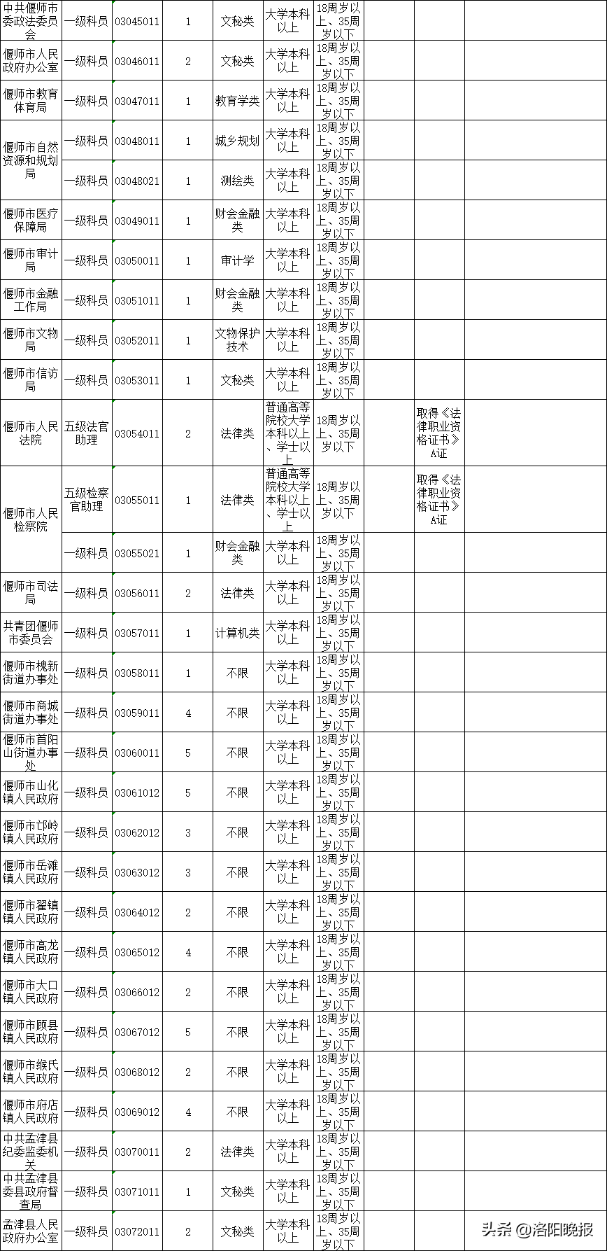 洛阳2020年计划招录公务员729人（附职位表）！6月18日开始报名