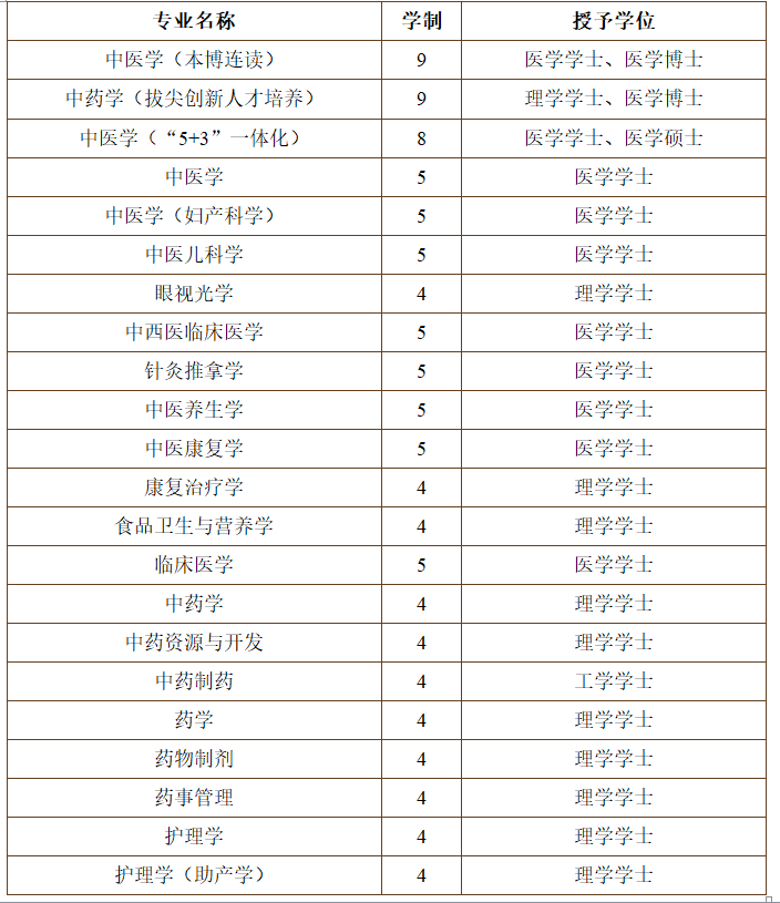 #2020高考专题#【江苏省开设医学专业的大学】