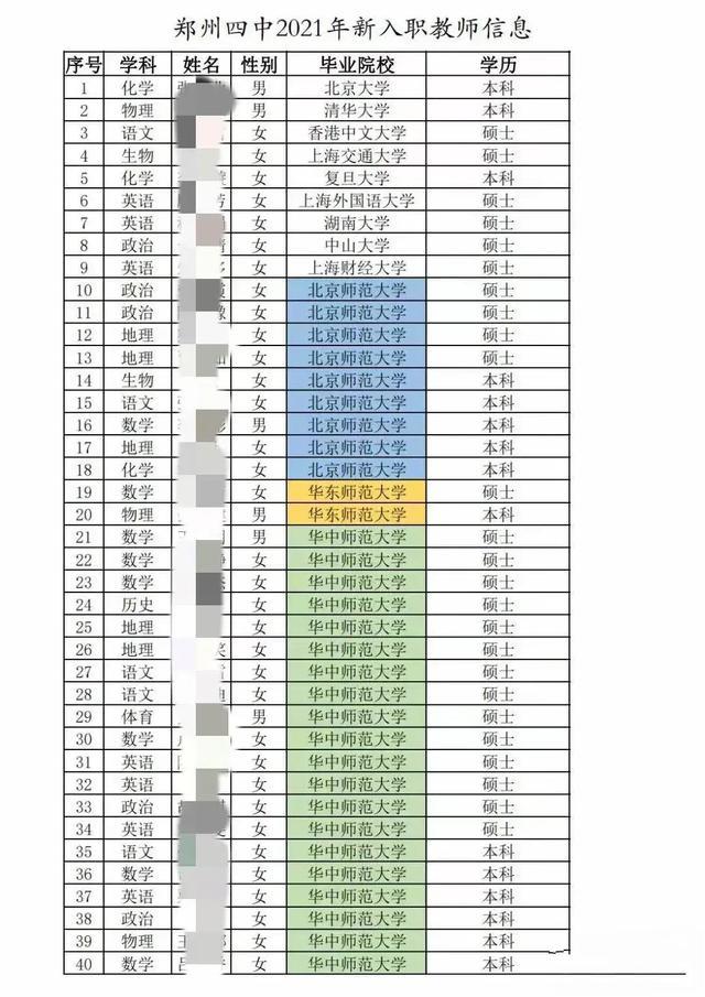 郑州四中，2021年新入职教师，80%来自部属师范大学