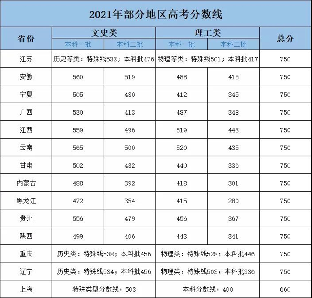 21高考二本投档线出炉，最高和最低相差200分，有的学校报名就要