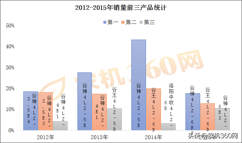 小麦收割机从“红极一时小鲜肉”到“过气老腊肉”的转变