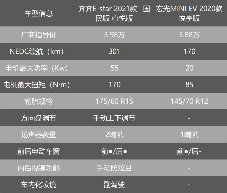 5万预算 三款微型电动代步车大横评，究竟谁更值得买？