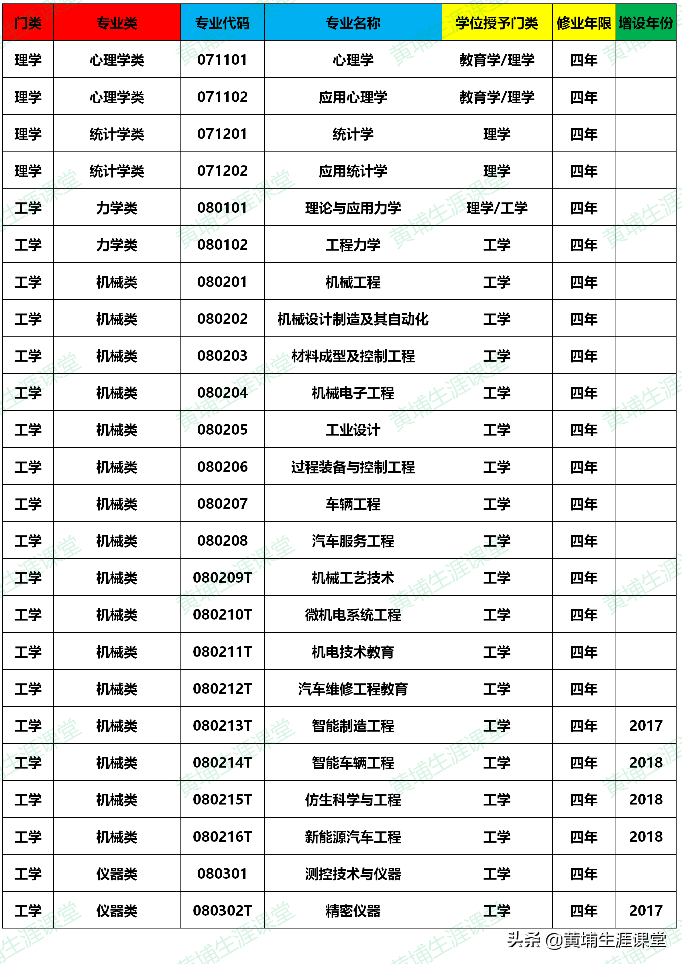 大学本科专业目录(2020年版)
