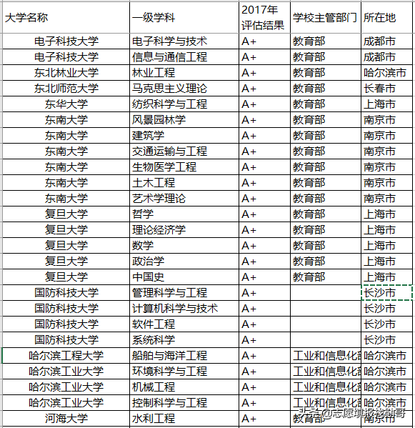 聚焦丨报考这些院校的顶尖专业，以后就业就不用愁了！