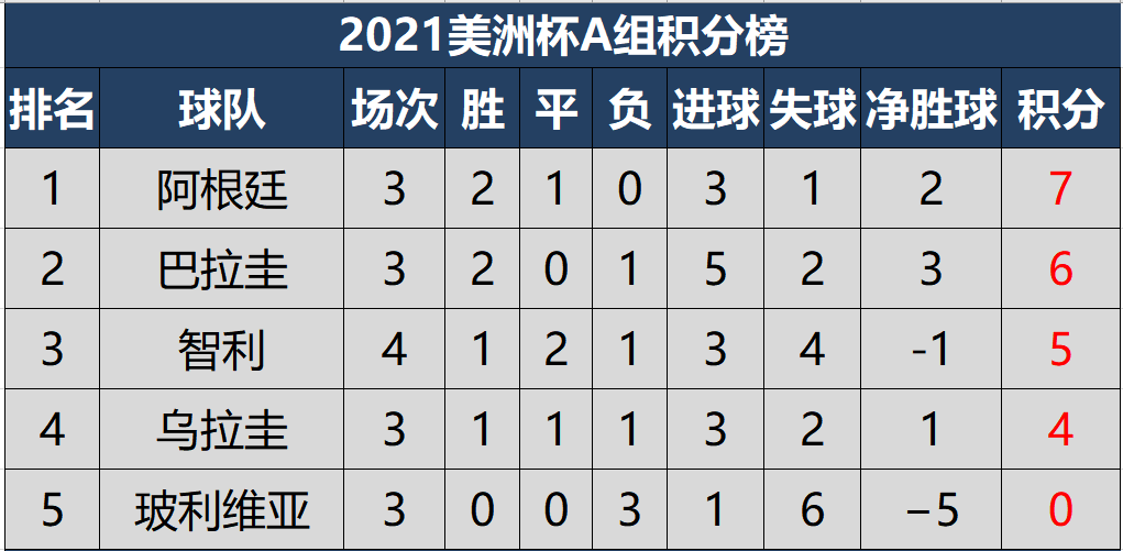 2021世界杯预选赛南美洲区积分榜(2021美洲杯最新积分榜，8强确定6席，巴西阿根廷提前出线)