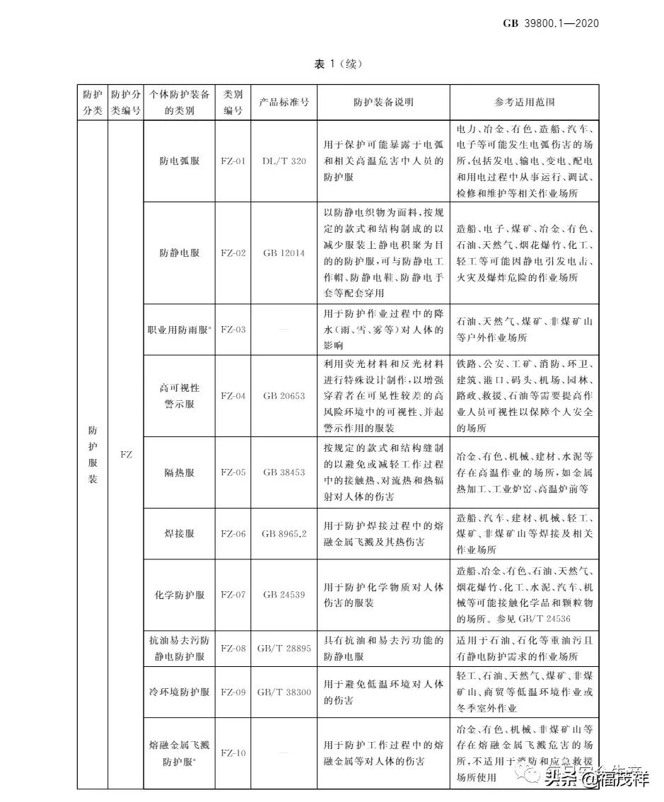 劳动保护用品配备标准,劳动保护用品配备标准最新