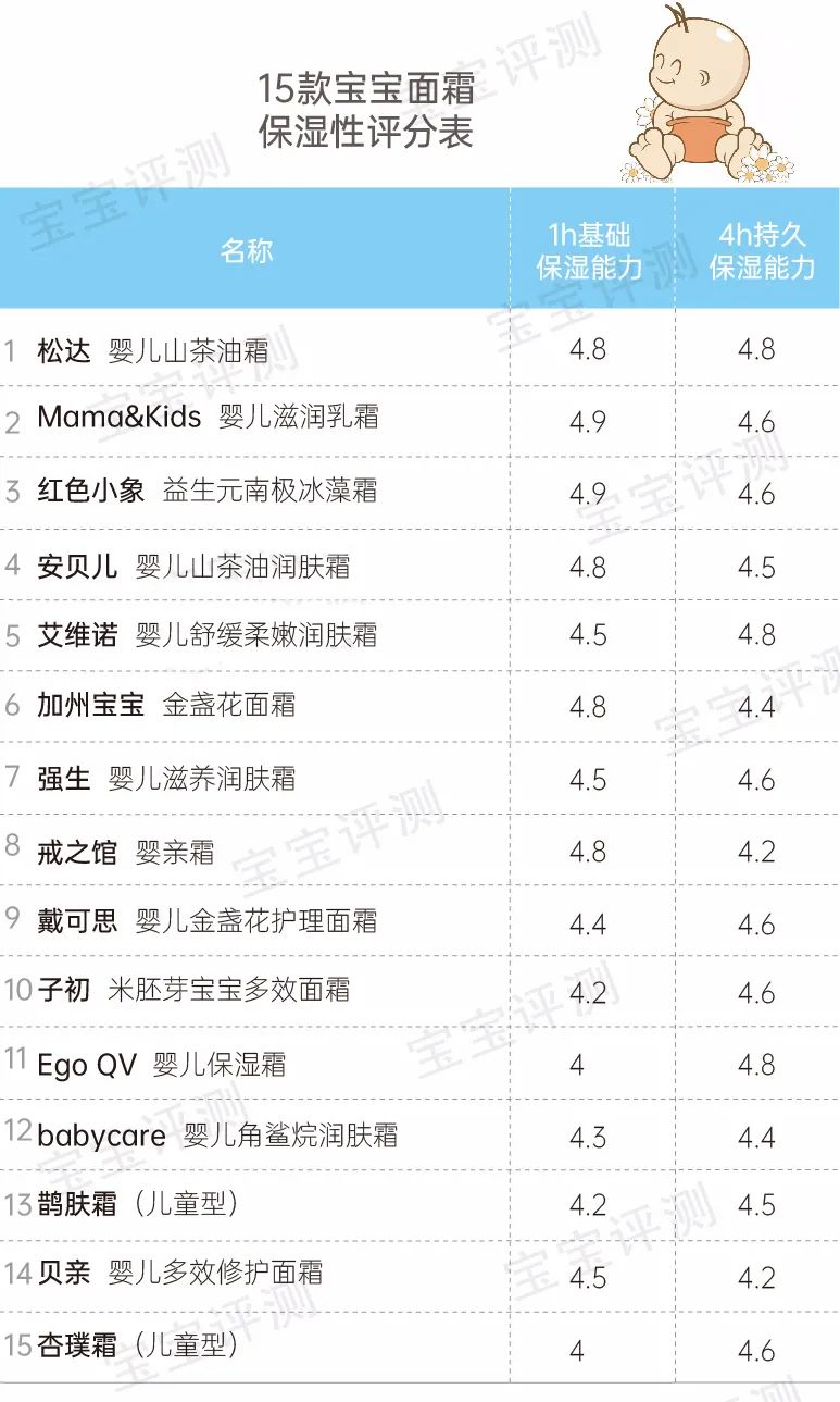 嬰兒護膚品排行榜,韓國嬰兒護膚品排行榜