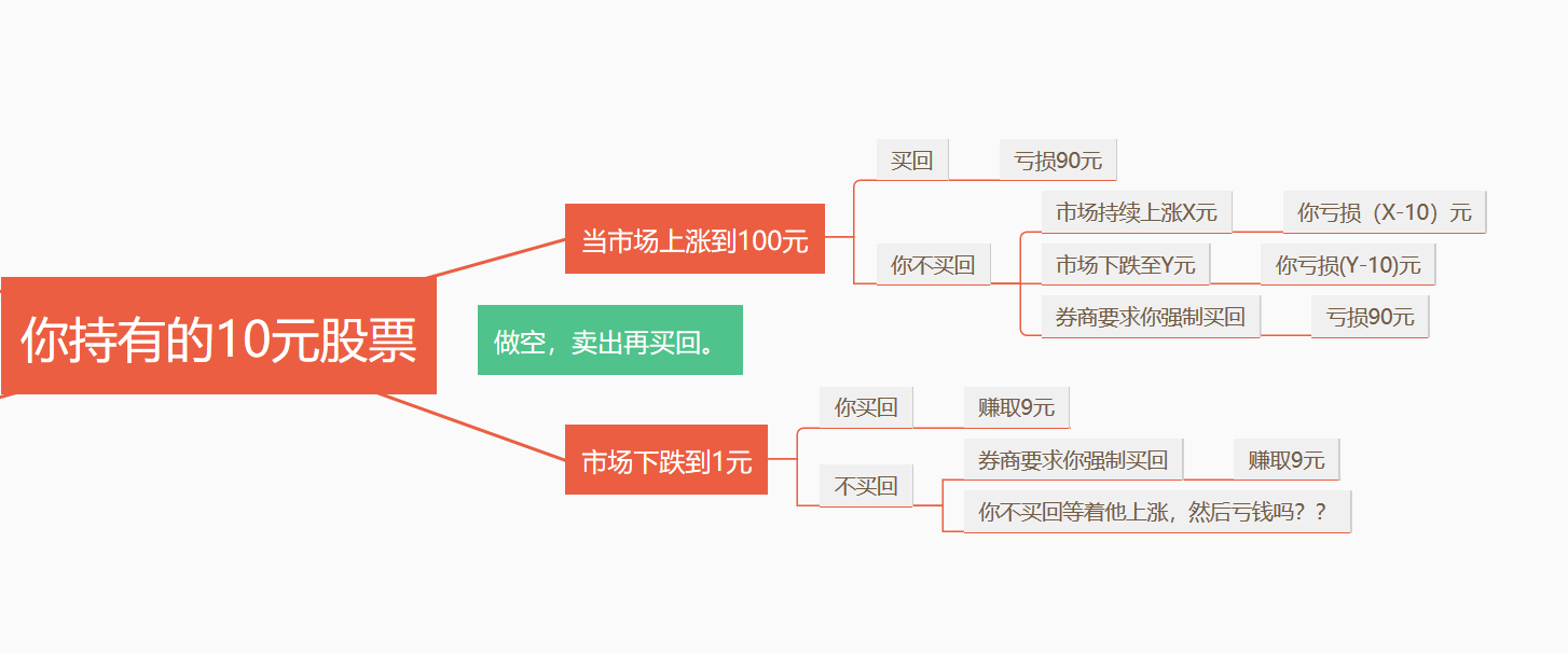 一分钟告诉你什么是“做空”?