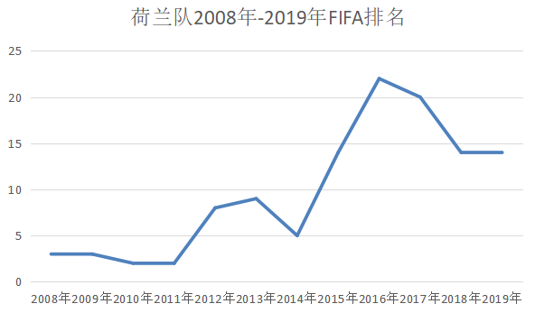 荷兰队拿过世界杯冠军吗(深度：荷兰队到底缺了什么，2022年世界杯荷兰队有夺冠希望吗？)