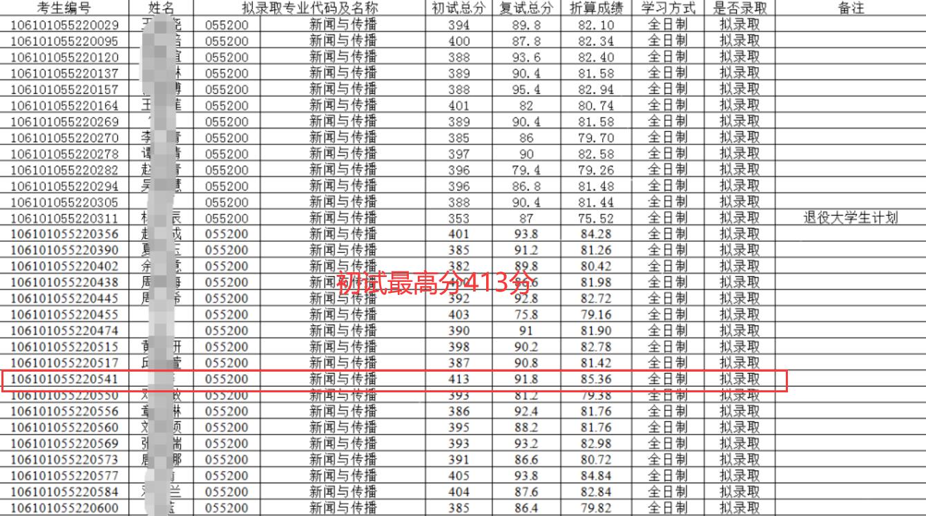 四川大学公布拟录取名单，这专业不考数学，初试最高分413分