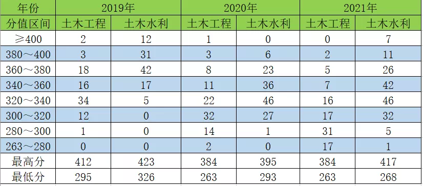 院校分析｜长沙理工大学土木考研分析