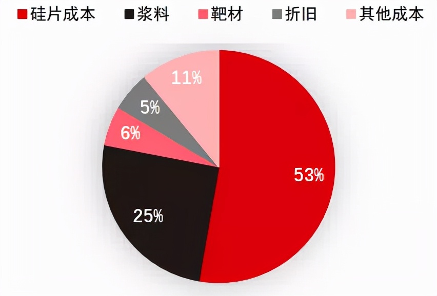 还有2年！HJT电池，光伏黑科技的降本之路