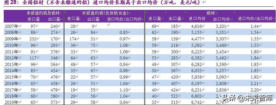 金属铝行业深度报告：步入钢的后尘，酝酿轻的精彩