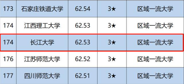 全国排名上升35位！长江大学：进入美国《新闻周刊》国际大学排行榜