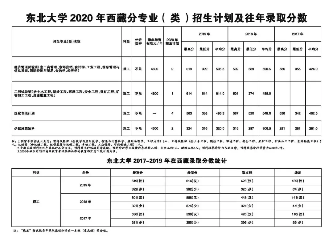 东北大学2020年招生计划、历年分省录取分数线（2017-2019年）