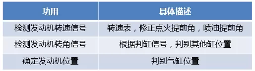 汽车曲轴位置传感器工作原理与检修