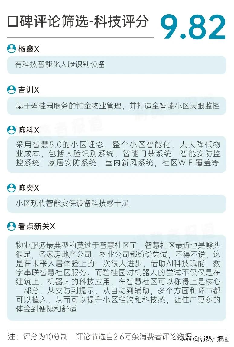 碧桂园服务调查报告：超9成业主对“服务力”表示满意，口碑得97%好评
