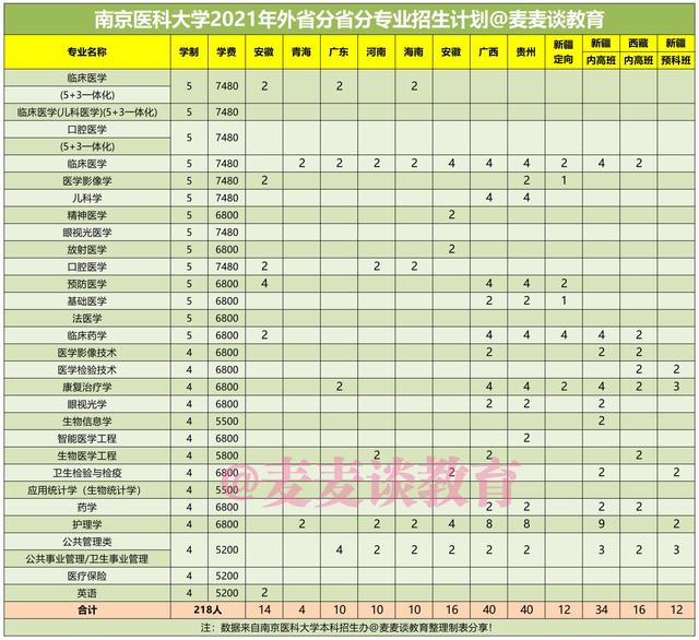 南京医科大学2021年在各招生省市分专业招生计划+去年录取分数线