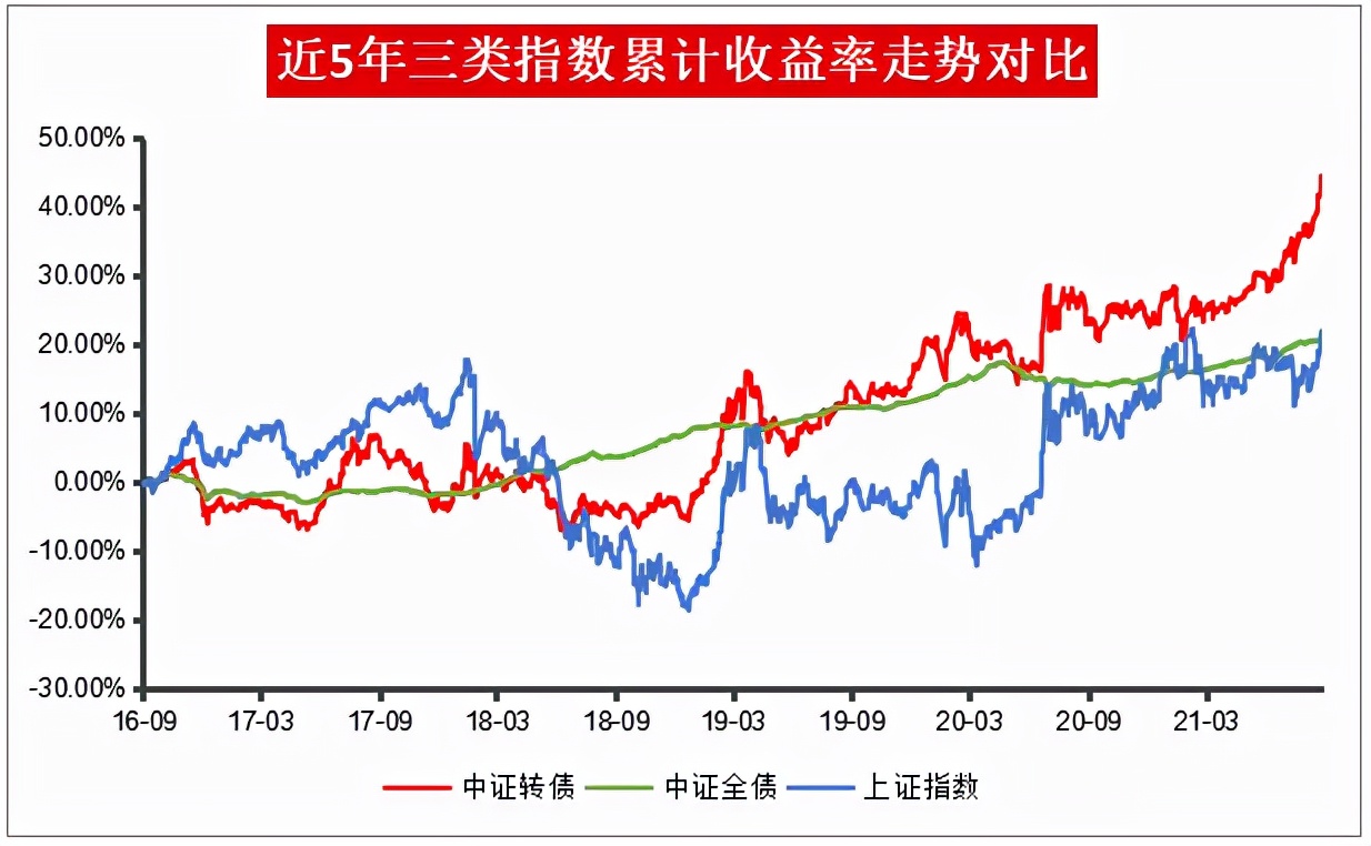 进可攻退可守，最高年内涨近45%！优秀的转债基金名单来了